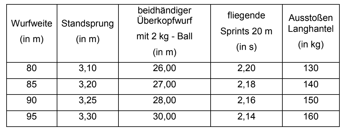 Tabelle mit Sporttest-Werten: Wurfweite, Standsprung, Überkopfwurf (2 kg), 20m Sprint-Zeit und Langhantel-Ausstoß